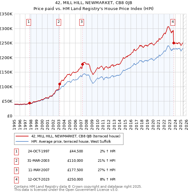 42, MILL HILL, NEWMARKET, CB8 0JB: Price paid vs HM Land Registry's House Price Index