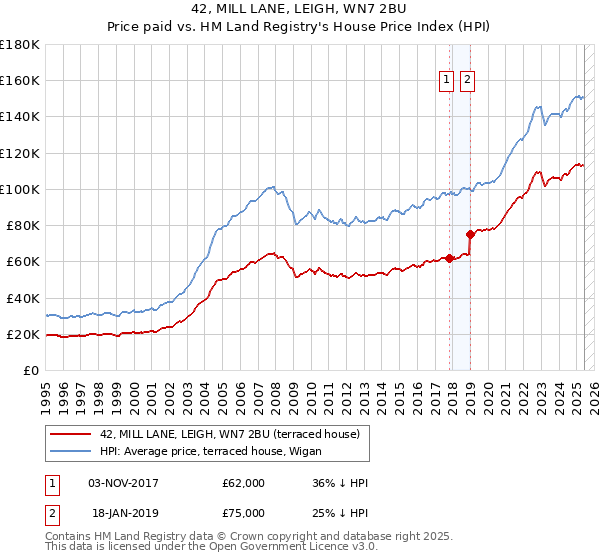 42, MILL LANE, LEIGH, WN7 2BU: Price paid vs HM Land Registry's House Price Index
