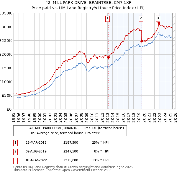 42, MILL PARK DRIVE, BRAINTREE, CM7 1XF: Price paid vs HM Land Registry's House Price Index