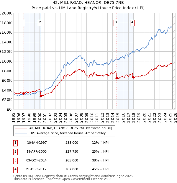 42, MILL ROAD, HEANOR, DE75 7NB: Price paid vs HM Land Registry's House Price Index