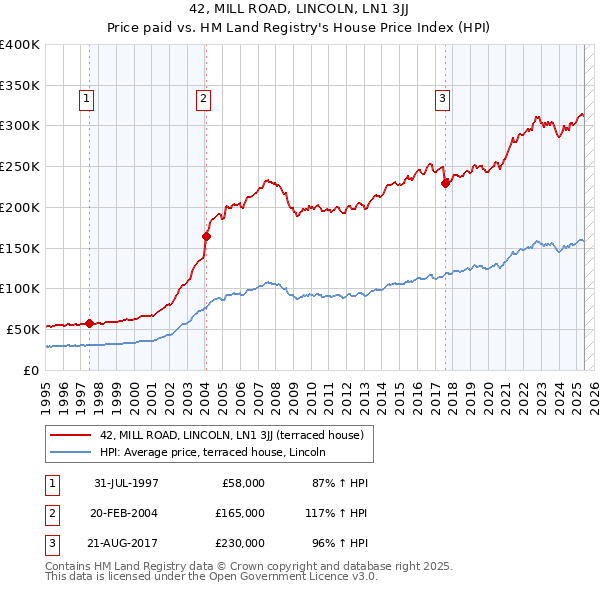42, MILL ROAD, LINCOLN, LN1 3JJ: Price paid vs HM Land Registry's House Price Index