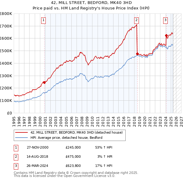 42, MILL STREET, BEDFORD, MK40 3HD: Price paid vs HM Land Registry's House Price Index