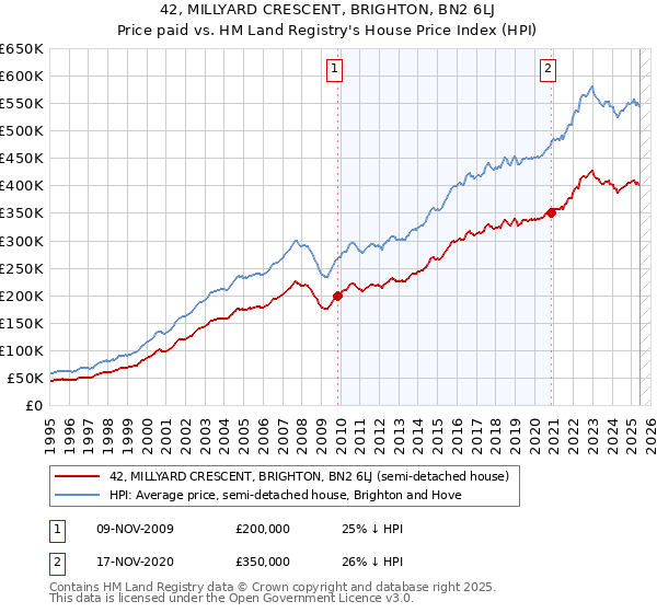 42, MILLYARD CRESCENT, BRIGHTON, BN2 6LJ: Price paid vs HM Land Registry's House Price Index