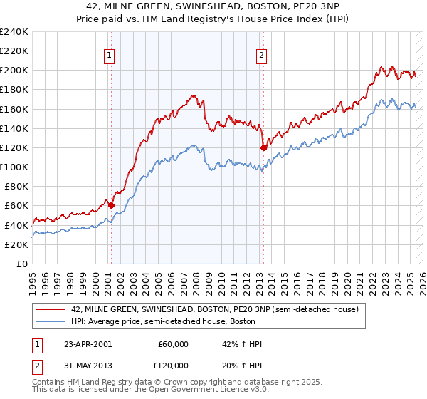42, MILNE GREEN, SWINESHEAD, BOSTON, PE20 3NP: Price paid vs HM Land Registry's House Price Index