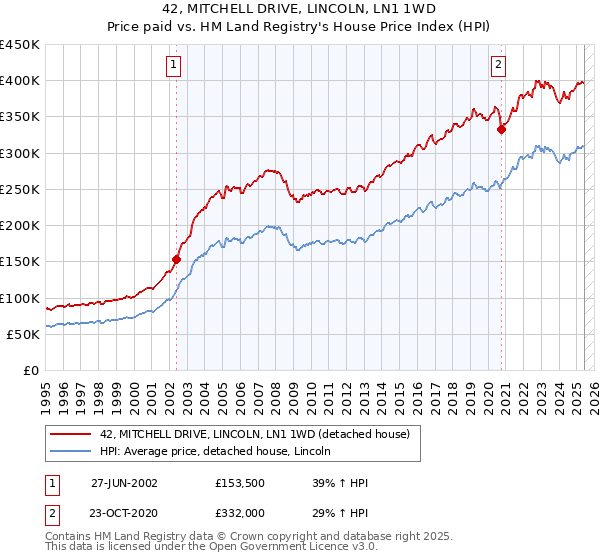 42, MITCHELL DRIVE, LINCOLN, LN1 1WD: Price paid vs HM Land Registry's House Price Index