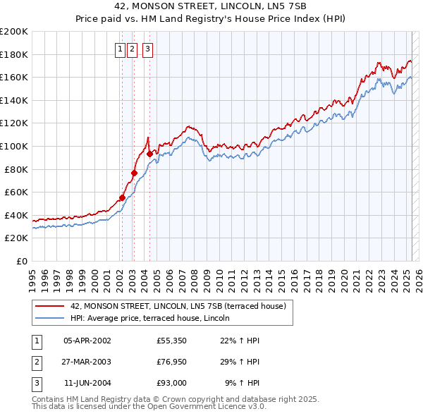 42, MONSON STREET, LINCOLN, LN5 7SB: Price paid vs HM Land Registry's House Price Index