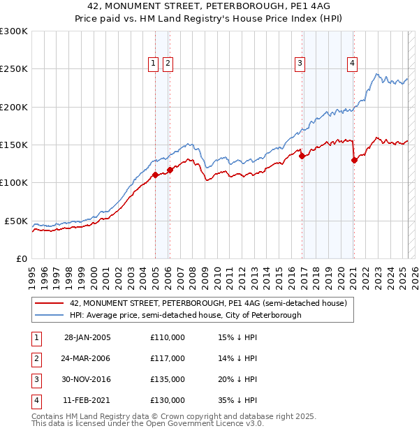 42, MONUMENT STREET, PETERBOROUGH, PE1 4AG: Price paid vs HM Land Registry's House Price Index