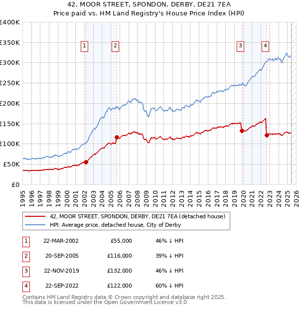 42, MOOR STREET, SPONDON, DERBY, DE21 7EA: Price paid vs HM Land Registry's House Price Index