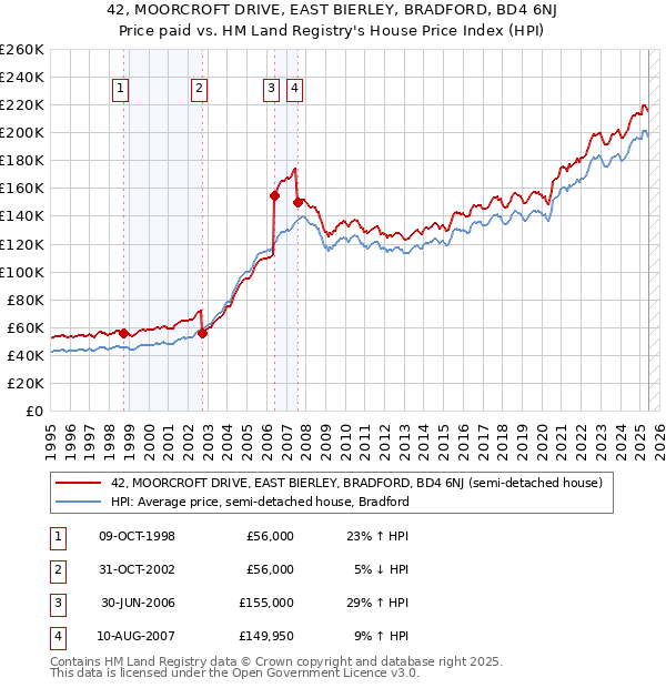 42, MOORCROFT DRIVE, EAST BIERLEY, BRADFORD, BD4 6NJ: Price paid vs HM Land Registry's House Price Index