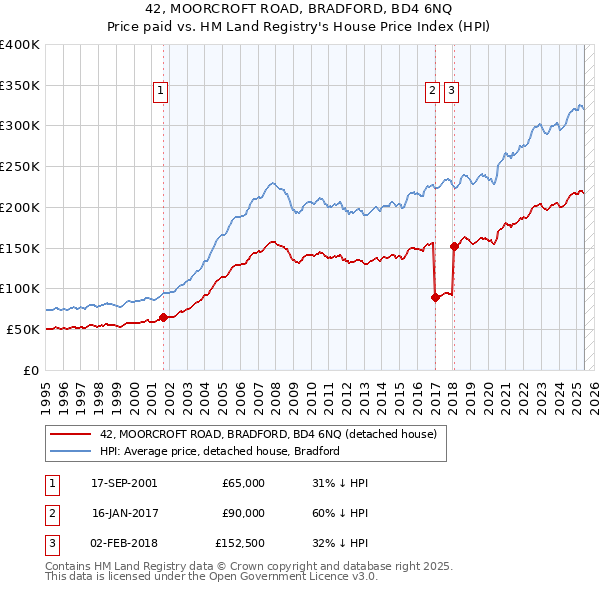 42, MOORCROFT ROAD, BRADFORD, BD4 6NQ: Price paid vs HM Land Registry's House Price Index