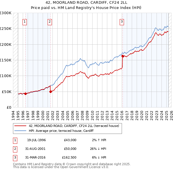 42, MOORLAND ROAD, CARDIFF, CF24 2LL: Price paid vs HM Land Registry's House Price Index