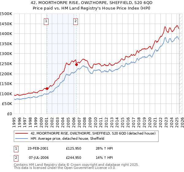 42, MOORTHORPE RISE, OWLTHORPE, SHEFFIELD, S20 6QD: Price paid vs HM Land Registry's House Price Index