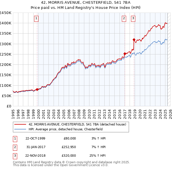 42, MORRIS AVENUE, CHESTERFIELD, S41 7BA: Price paid vs HM Land Registry's House Price Index