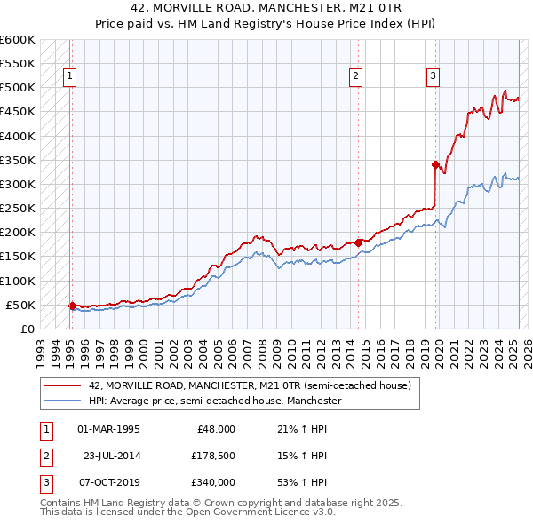 42, MORVILLE ROAD, MANCHESTER, M21 0TR: Price paid vs HM Land Registry's House Price Index