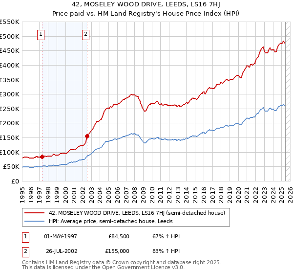42, MOSELEY WOOD DRIVE, LEEDS, LS16 7HJ: Price paid vs HM Land Registry's House Price Index