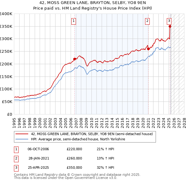 42, MOSS GREEN LANE, BRAYTON, SELBY, YO8 9EN: Price paid vs HM Land Registry's House Price Index