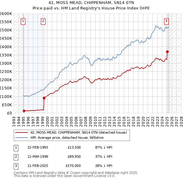 42, MOSS MEAD, CHIPPENHAM, SN14 0TN: Price paid vs HM Land Registry's House Price Index