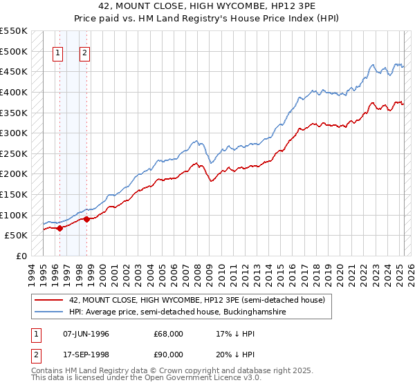 42, MOUNT CLOSE, HIGH WYCOMBE, HP12 3PE: Price paid vs HM Land Registry's House Price Index