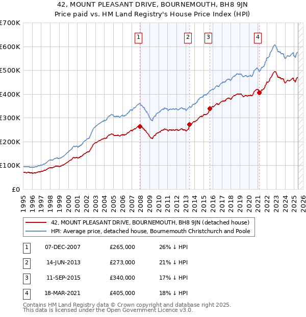42, MOUNT PLEASANT DRIVE, BOURNEMOUTH, BH8 9JN: Price paid vs HM Land Registry's House Price Index