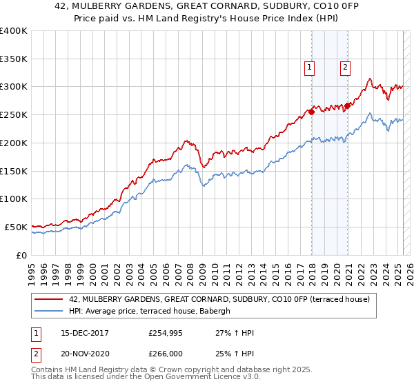 42, MULBERRY GARDENS, GREAT CORNARD, SUDBURY, CO10 0FP: Price paid vs HM Land Registry's House Price Index