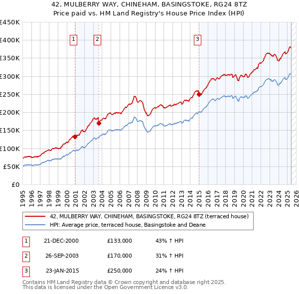 42, MULBERRY WAY, CHINEHAM, BASINGSTOKE, RG24 8TZ: Price paid vs HM Land Registry's House Price Index