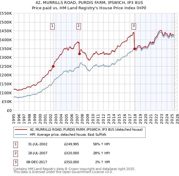 42, MURRILLS ROAD, PURDIS FARM, IPSWICH, IP3 8US: Price paid vs HM Land Registry's House Price Index