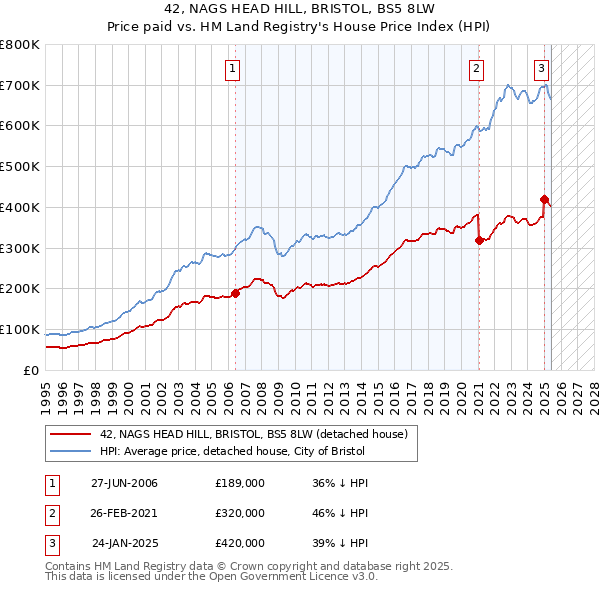 42, NAGS HEAD HILL, BRISTOL, BS5 8LW: Price paid vs HM Land Registry's House Price Index
