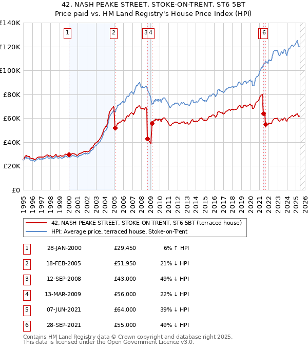 42, NASH PEAKE STREET, STOKE-ON-TRENT, ST6 5BT: Price paid vs HM Land Registry's House Price Index