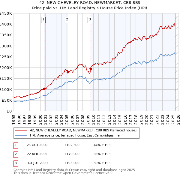 42, NEW CHEVELEY ROAD, NEWMARKET, CB8 8BS: Price paid vs HM Land Registry's House Price Index