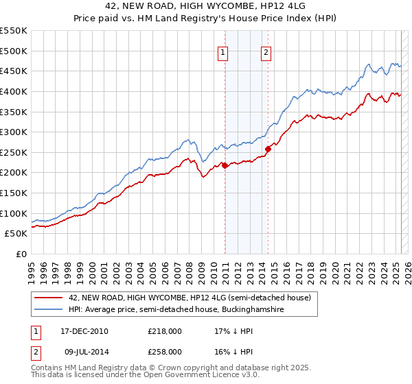 42, NEW ROAD, HIGH WYCOMBE, HP12 4LG: Price paid vs HM Land Registry's House Price Index