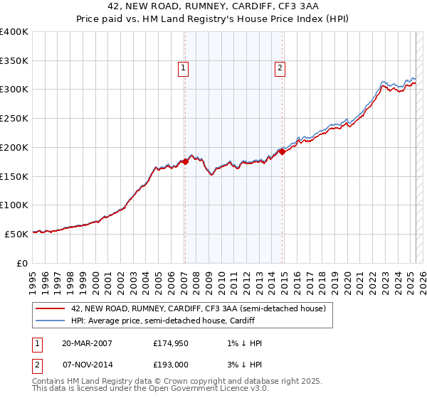 42, NEW ROAD, RUMNEY, CARDIFF, CF3 3AA: Price paid vs HM Land Registry's House Price Index