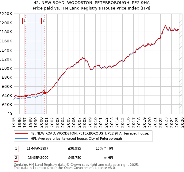 42, NEW ROAD, WOODSTON, PETERBOROUGH, PE2 9HA: Price paid vs HM Land Registry's House Price Index