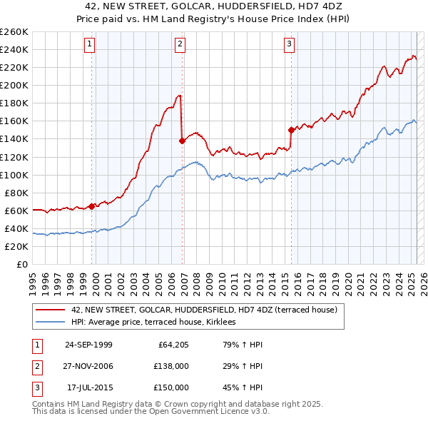 42, NEW STREET, GOLCAR, HUDDERSFIELD, HD7 4DZ: Price paid vs HM Land Registry's House Price Index