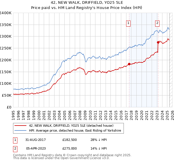 42, NEW WALK, DRIFFIELD, YO25 5LE: Price paid vs HM Land Registry's House Price Index
