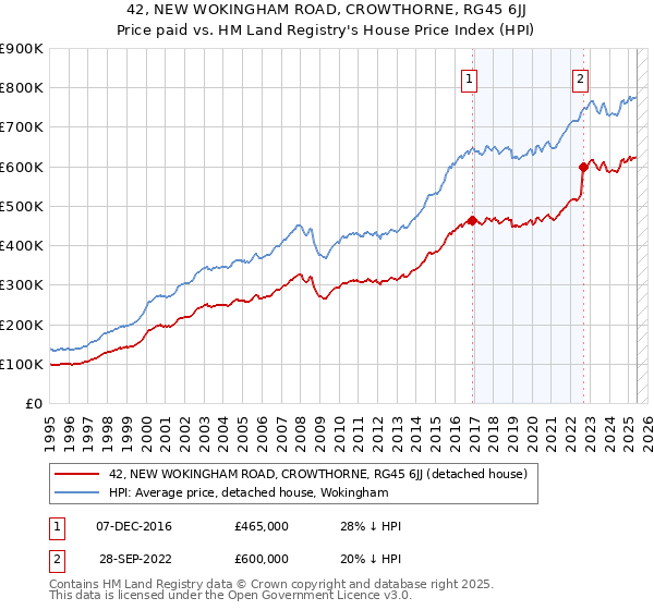 42, NEW WOKINGHAM ROAD, CROWTHORNE, RG45 6JJ: Price paid vs HM Land Registry's House Price Index