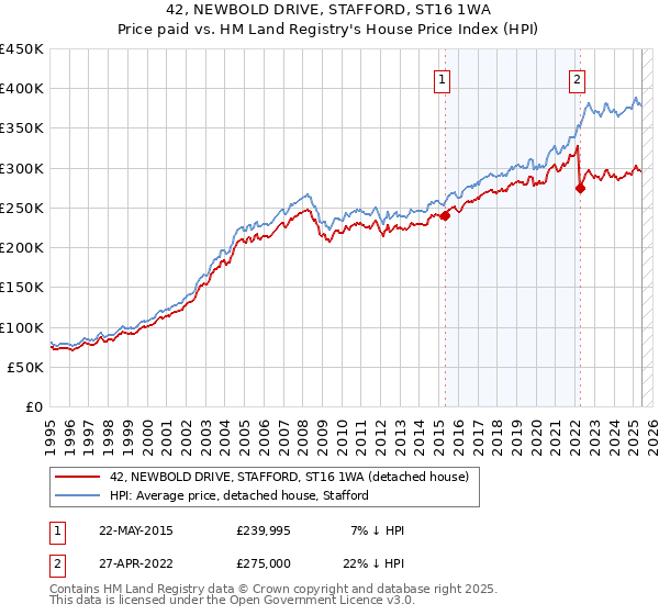 42, NEWBOLD DRIVE, STAFFORD, ST16 1WA: Price paid vs HM Land Registry's House Price Index