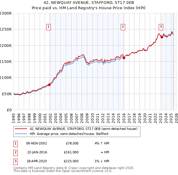 42, NEWQUAY AVENUE, STAFFORD, ST17 0EB: Price paid vs HM Land Registry's House Price Index