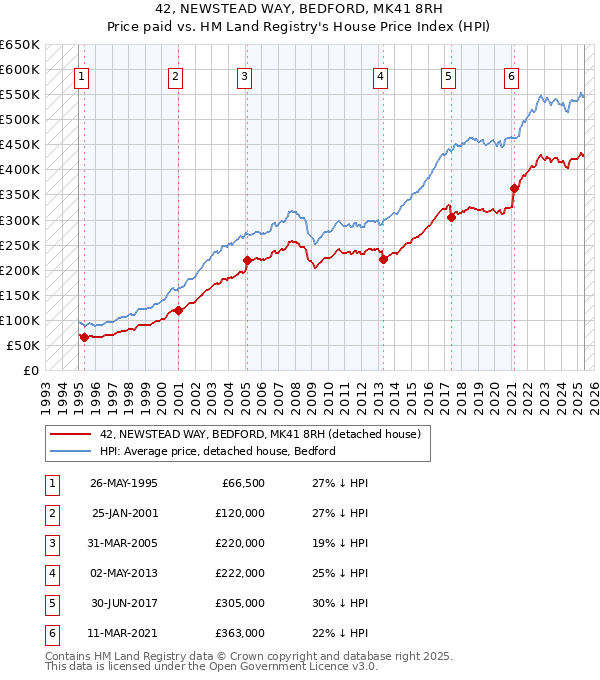 42, NEWSTEAD WAY, BEDFORD, MK41 8RH: Price paid vs HM Land Registry's House Price Index