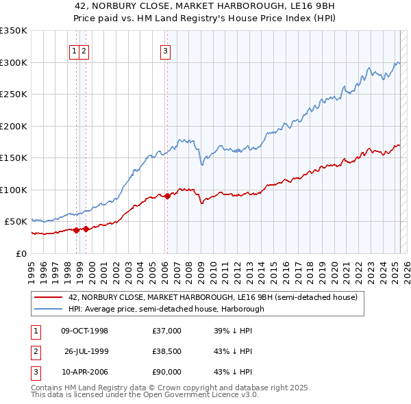 42, NORBURY CLOSE, MARKET HARBOROUGH, LE16 9BH: Price paid vs HM Land Registry's House Price Index