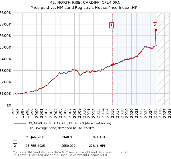 42, NORTH RISE, CARDIFF, CF14 0RN: Price paid vs HM Land Registry's House Price Index