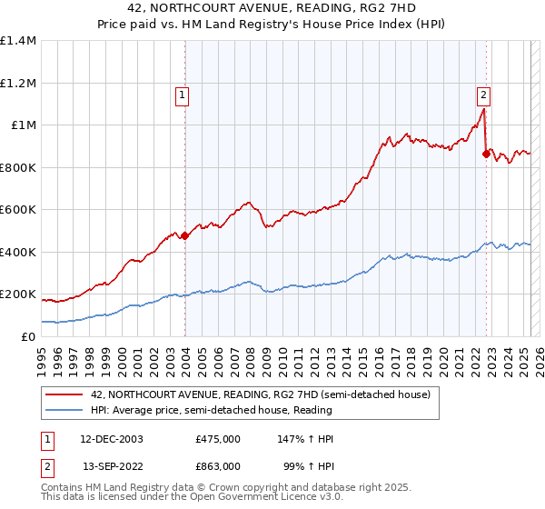 42, NORTHCOURT AVENUE, READING, RG2 7HD: Price paid vs HM Land Registry's House Price Index