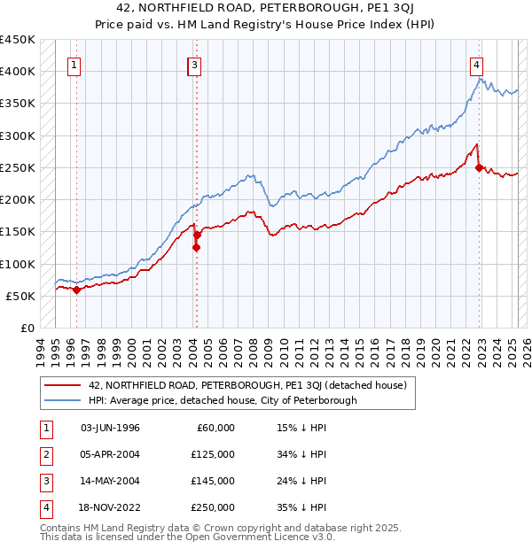 42, NORTHFIELD ROAD, PETERBOROUGH, PE1 3QJ: Price paid vs HM Land Registry's House Price Index