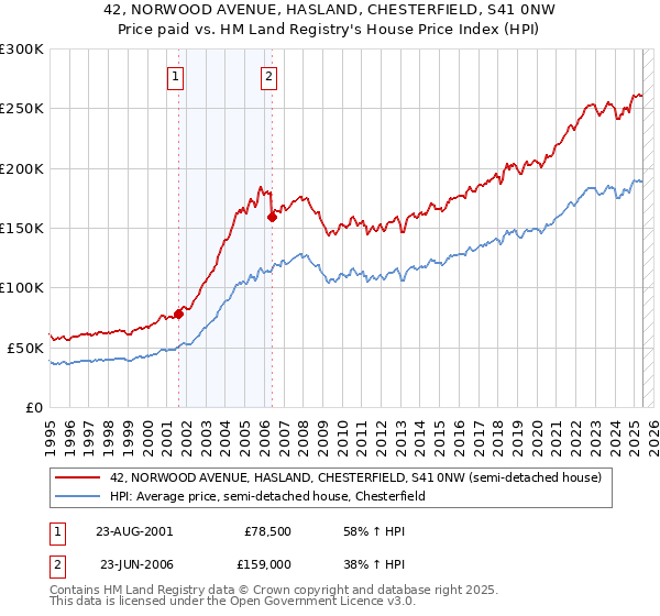 42, NORWOOD AVENUE, HASLAND, CHESTERFIELD, S41 0NW: Price paid vs HM Land Registry's House Price Index