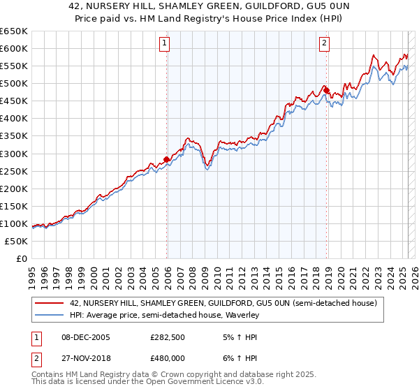 42, NURSERY HILL, SHAMLEY GREEN, GUILDFORD, GU5 0UN: Price paid vs HM Land Registry's House Price Index