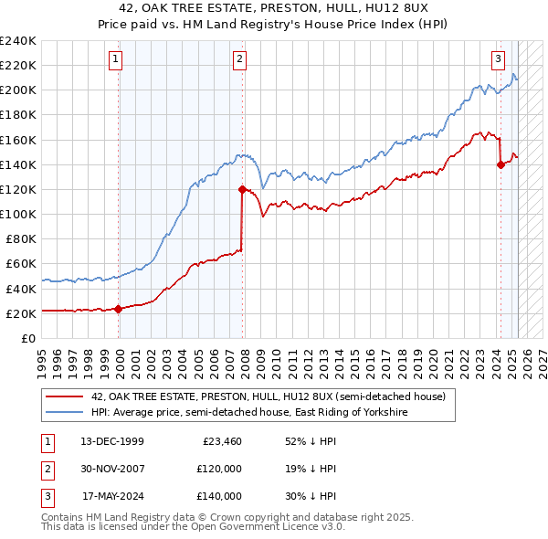 42, OAK TREE ESTATE, PRESTON, HULL, HU12 8UX: Price paid vs HM Land Registry's House Price Index