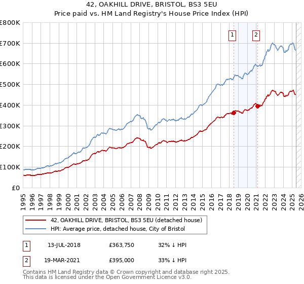 42, OAKHILL DRIVE, BRISTOL, BS3 5EU: Price paid vs HM Land Registry's House Price Index