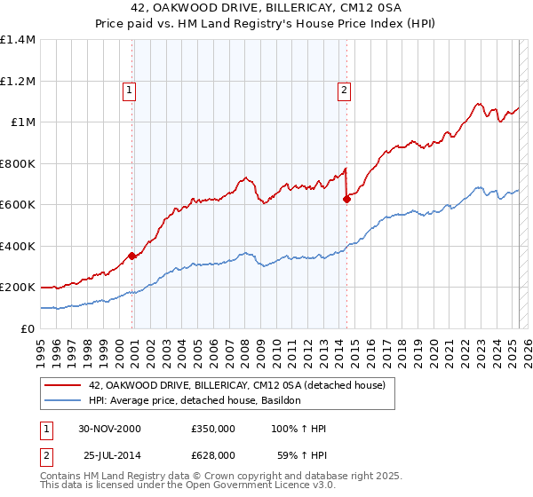 42, OAKWOOD DRIVE, BILLERICAY, CM12 0SA: Price paid vs HM Land Registry's House Price Index