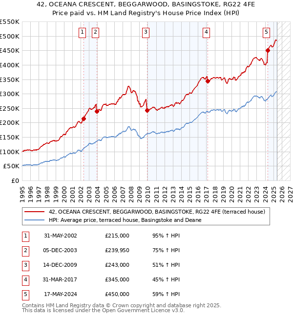 42, OCEANA CRESCENT, BEGGARWOOD, BASINGSTOKE, RG22 4FE: Price paid vs HM Land Registry's House Price Index