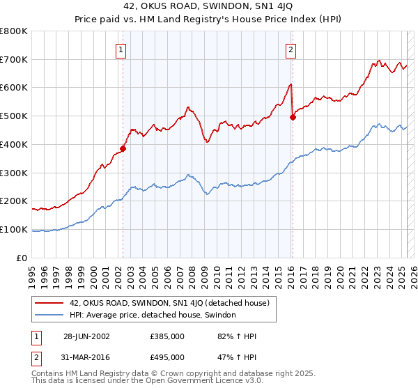 42, OKUS ROAD, SWINDON, SN1 4JQ: Price paid vs HM Land Registry's House Price Index