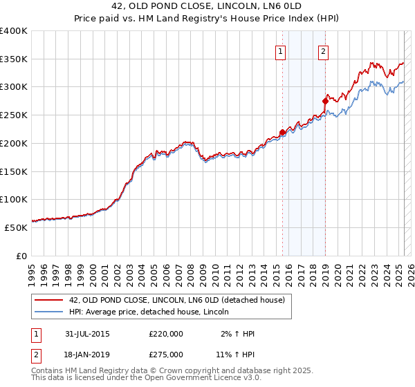 42, OLD POND CLOSE, LINCOLN, LN6 0LD: Price paid vs HM Land Registry's House Price Index
